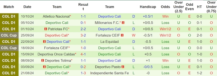 Nhận định, soi kèo Águilas Doradas vs Deportivo Cali, 7h30 ngày 14/10: Cơ hội cho khách - Ảnh 2