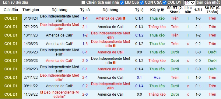 Nhận định, soi kèo America de Cali vs Medellin, 06h20 ngày 16/10: Củng cố ngôi đầu - Ảnh 2