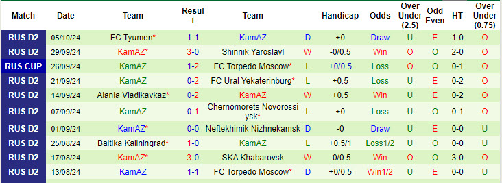 Nhận định, soi kèo Chayka Pesch vs KamAZ, 21h00 ngày 13/10: Để đối thủ vượt mặt - Ảnh 3