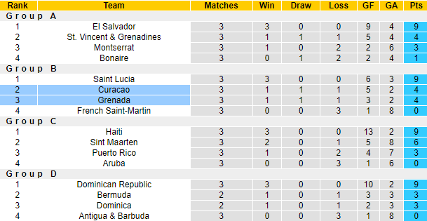 Nhận định, soi kèo Curacao vs Grenada, 3h00 ngày 15/10: Tái hiện lượt đi - Ảnh 4