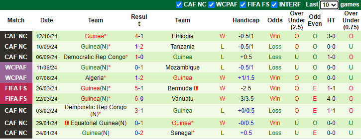 Nhận định, soi kèo Ethiopia vs Guinea, 2h00 ngày 15/10: Đối thủ yêu thích - Ảnh 2