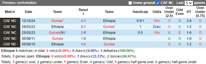 Nhận định, soi kèo Ethiopia vs Guinea, 2h00 ngày 15/10: Đối thủ yêu thích - Ảnh 3