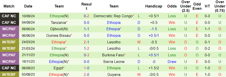 Nhận định, soi kèo Guinea vs Ethiopia, 23h00 ngày 12/11: Cửa trên thất thế - Ảnh 2