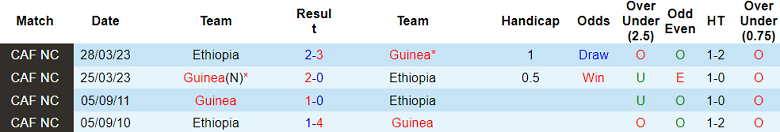 Nhận định, soi kèo Guinea vs Ethiopia, 23h00 ngày 12/11: Cửa trên thất thế - Ảnh 3