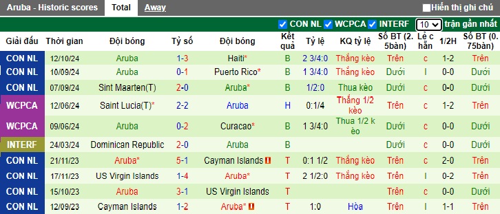 Nhận định, soi kèo Haiti vs Aruba, 07h00 ngày 16/10: Tiến sát vé về League A - Ảnh 3