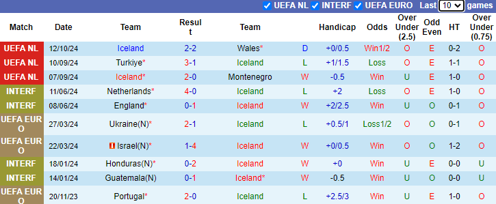 Nhận định, soi kèo Iceland vs Thổ Nhĩ Kỳ, 1h45 ngày 15/10: Tận dụng lợi thế - Ảnh 1