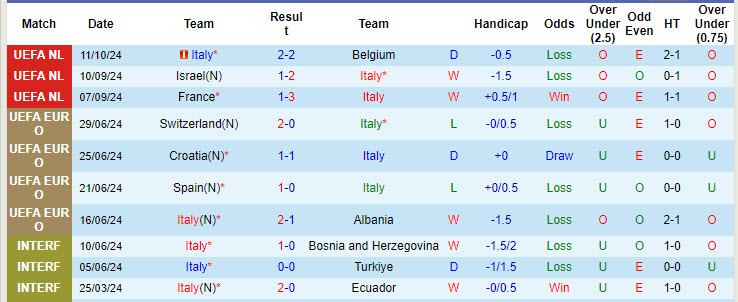 Nhận định, soi kèo Italia vs Israel, 01h45 ngày 15/10: Xây chắc ngôi đầu - Ảnh 2