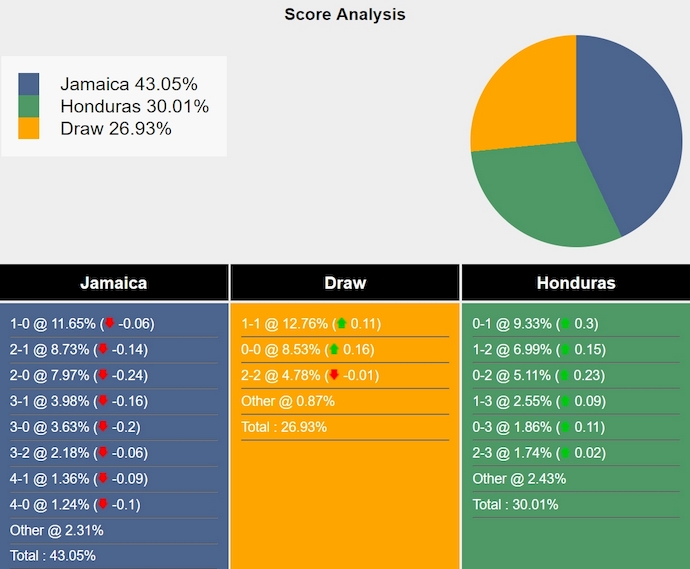 Nhận định, soi kèo Jamaica vs Honduras, 8h00 ngày 15/10: Giữ chắc ngôi đầu - Ảnh 5