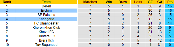 Nhận định, soi kèo Khangarid vs Erchim, 18h15 ngày 13/10: Tin vào cửa dưới - Ảnh 4