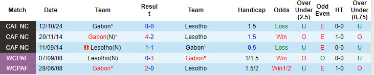 Nhận định, soi kèo Lesotho vs Gabon, 20h00 ngày 15/10: Sửa sai - Ảnh 4