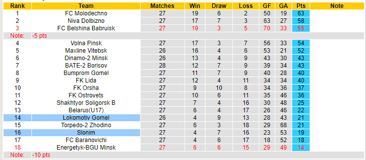 Nhận định, soi kèo Lokomotiv Gomel vs Slonim, 19h30 ngày 12/10: Chung kết ngược - Ảnh 4