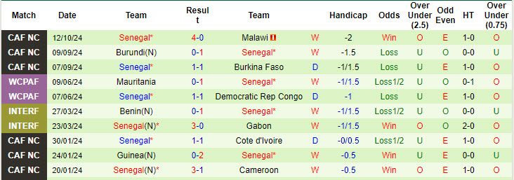 Nhận định, soi kèo Malawi vs Senegal, 20h00 ngày 15/10: Sớm giành vé - Ảnh 3