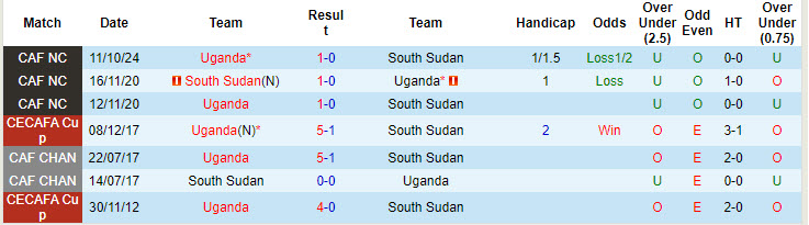 Nhận định, soi kèo Nam Sudan vs Uganda, 20h00 ngày 15/10: Cuộc chơi ngã ngũ - Ảnh 4