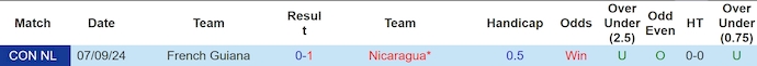 Nhận định, soi kèo Nicaragua vs French Guiana, 8h00 ngày 15/10: Thắng nhưng không dễ - Ảnh 3