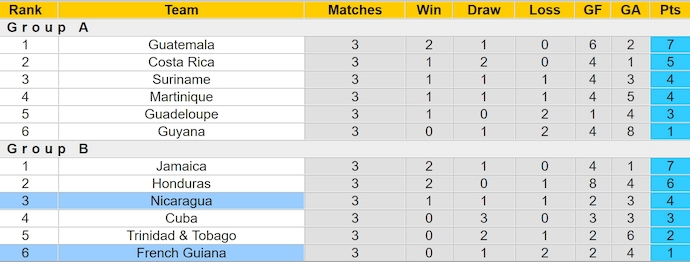 Nhận định, soi kèo Nicaragua vs French Guiana, 8h00 ngày 15/10: Thắng nhưng không dễ - Ảnh 4