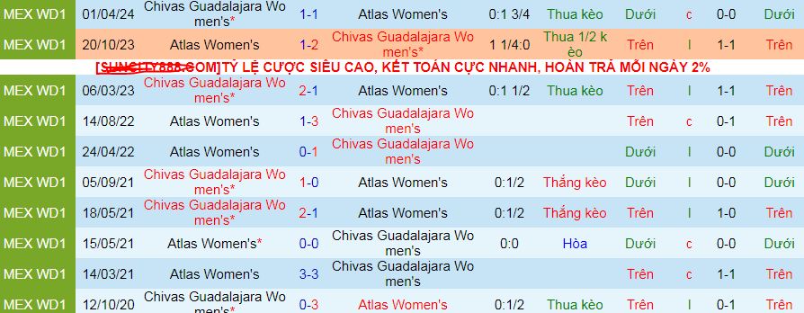 Nhận định, soi kèo Nữ Atlas vs Nữ Chivas Guadalajara, 10h00 ngày 12/10: Thời cơ cho Atlas ngắt mạch  - Ảnh 3