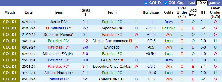 Nhận định, soi kèo Patriotas vs Independiente Santa Fe, 2h00 ngày 15/10: Cửa dưới sáng - Ảnh 1