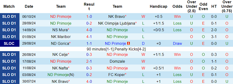 Nhận định, soi kèo Primorje vs Radomlje, 18h00 ngày 12/11: Khách ‘tạch’ - Ảnh 1