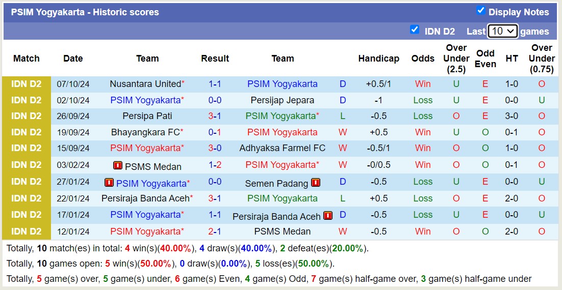 Nhận định, soi kèo PSIM Yogyakarta vs Persikas Subang, 15h00 ngày 12/10: Tiếp tục bét bảng - Ảnh 1