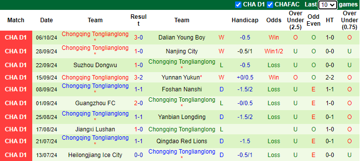 Nhận định, soi kèo Shijiazhuang Gongfu vs Chongqing Tonglianglong, 18h30 ngày 13/10: Nỗi lo xa nhà - Ảnh 2