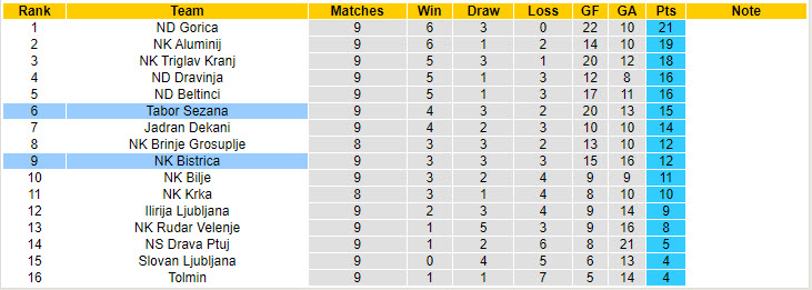 Nhận định, soi kèo Tabor Sezana vs Bistrica, 20h30 ngày 12/10: Thách thức đối thủ - Ảnh 5