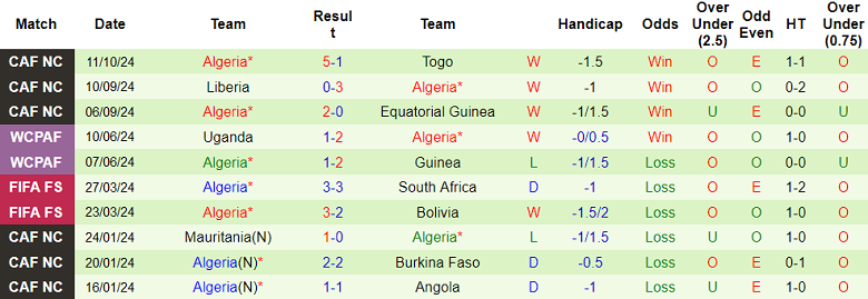 Nhận định, soi kèo Togo vs Algeria, 23h00 ngày 14/10: Cửa trên ‘ghi điểm’ - Ảnh 2