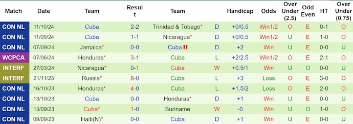 Nhận định, soi kèo Trinidad & Tobago vs Cuba, 8h00 ngày 15/10: Khó cho chủ nhà - Ảnh 2