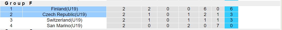 Nhận định, soi kèo U19 Phần Lan vs U19 CH Séc, 17h00 ngày 15/10: Trả nợ ngọt ngào - Ảnh 4