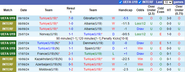 Nhận định, soi kèo U19 Thổ Nhĩ Kỳ vs U19 Malta, 17h00 ngày 12/10: Mục tiêu thắng đậm - Ảnh 1