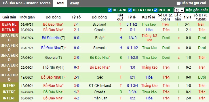 Soi kèo phạt góc Ba Lan vs Bồ Đào Nha, 01h45 ngày 13/10 - Ảnh 3