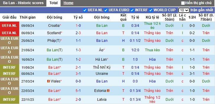 Soi kèo phạt góc Ba Lan vs Bồ Đào Nha, 01h45 ngày 13/10 - Ảnh 4